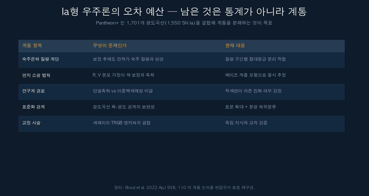 Ia형 초신성 우주론의 계통 오차 항목 정리 표