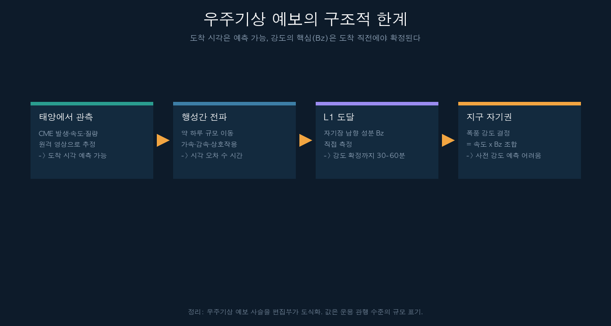 우주기상 예보의 리드타임 구조를 나타낸 흐름도