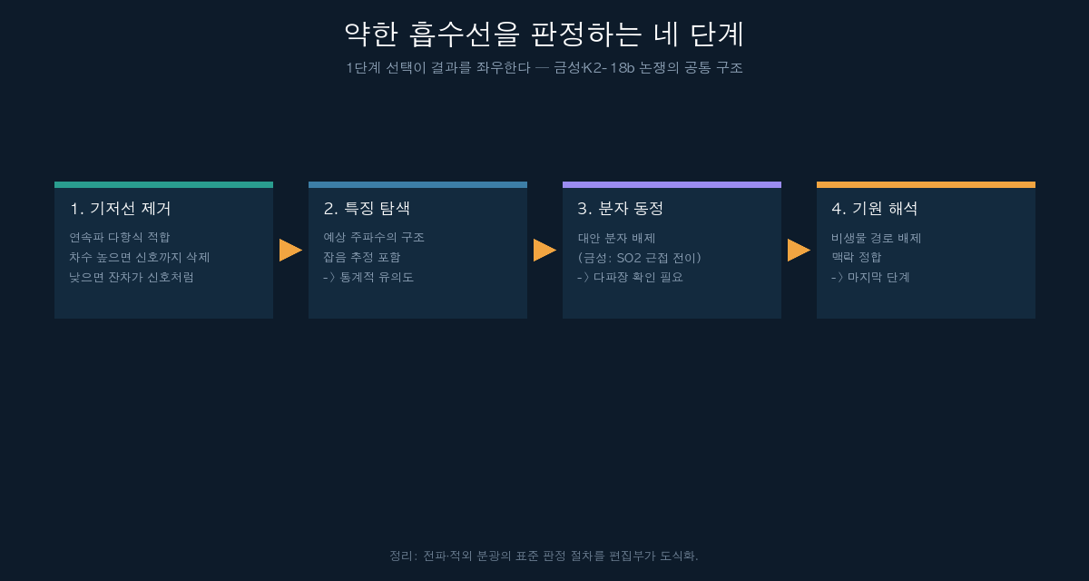 약한 흡수선 판정 네 단계 흐름도