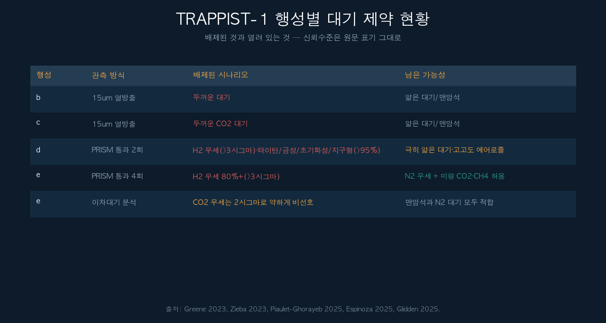 TRAPPIST-1 행성별 대기 제약 현황 정리표