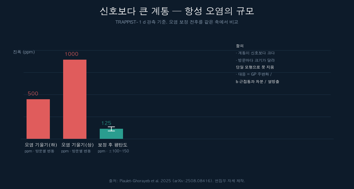 항성 오염과 보정 후 잔차의 진폭 비교 도표