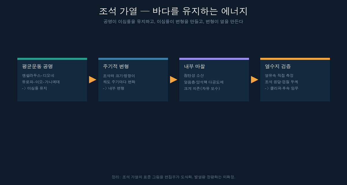 조석 가열이 얼음 위성의 바다를 유지하는 과정을 나타낸 흐름도