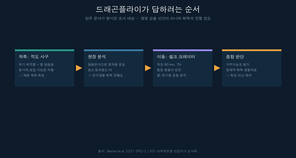 드래곤플라이 임무의 조사 순서 흐름도
