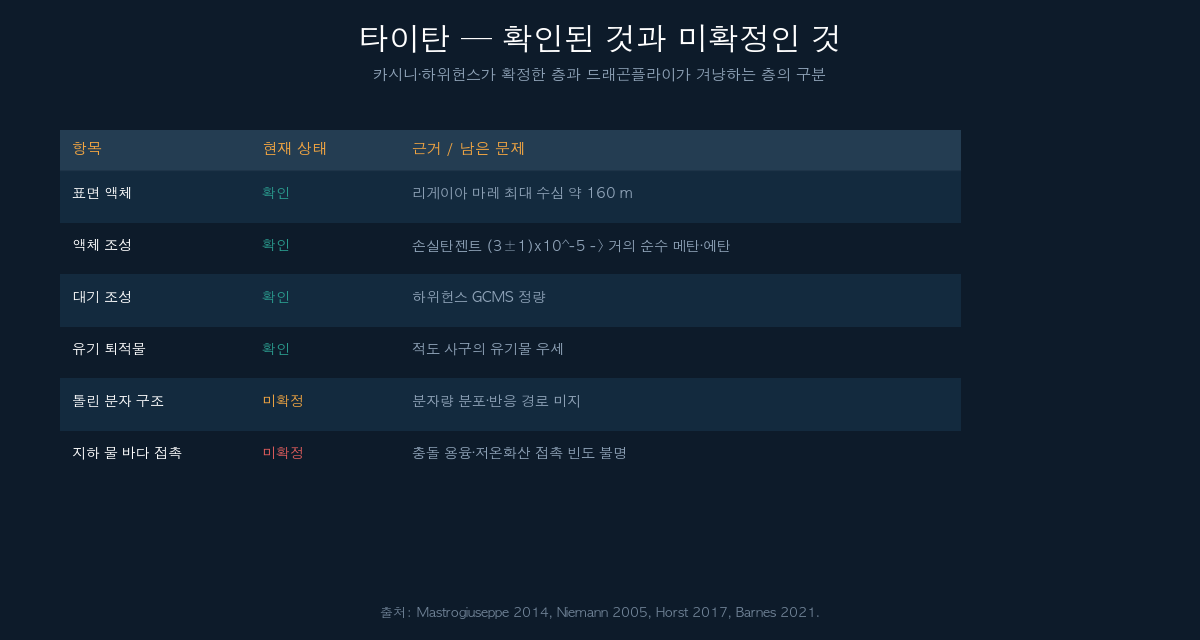 타이탄에서 확인된 것과 미확정인 것 정리표