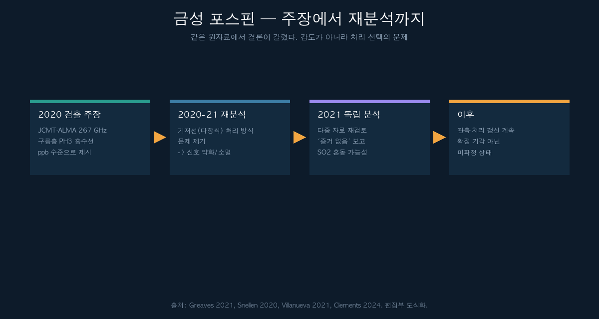 금성 포스핀 주장에서 재분석까지의 흐름도
